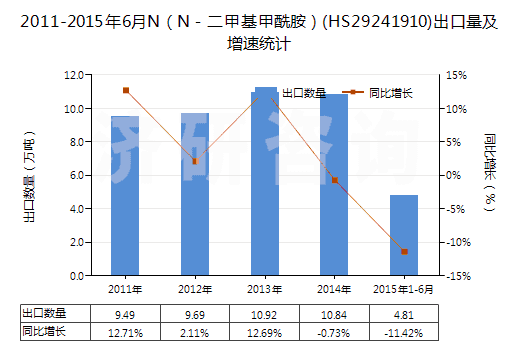 2011-2015年6月N（N－二甲基甲酰胺）(HS29241910)出口量及增速統(tǒng)計(jì)